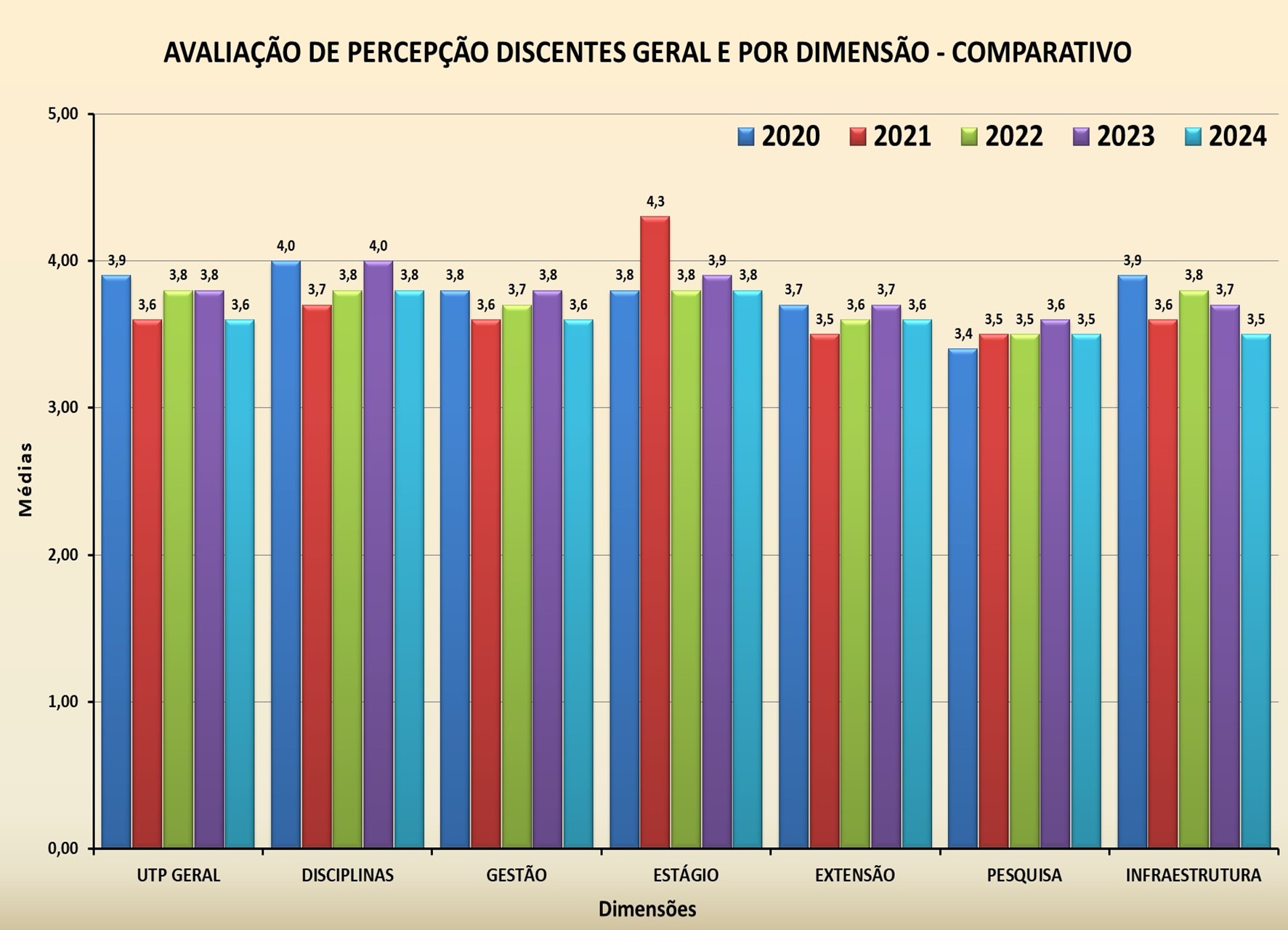 Discentes por Dimensão