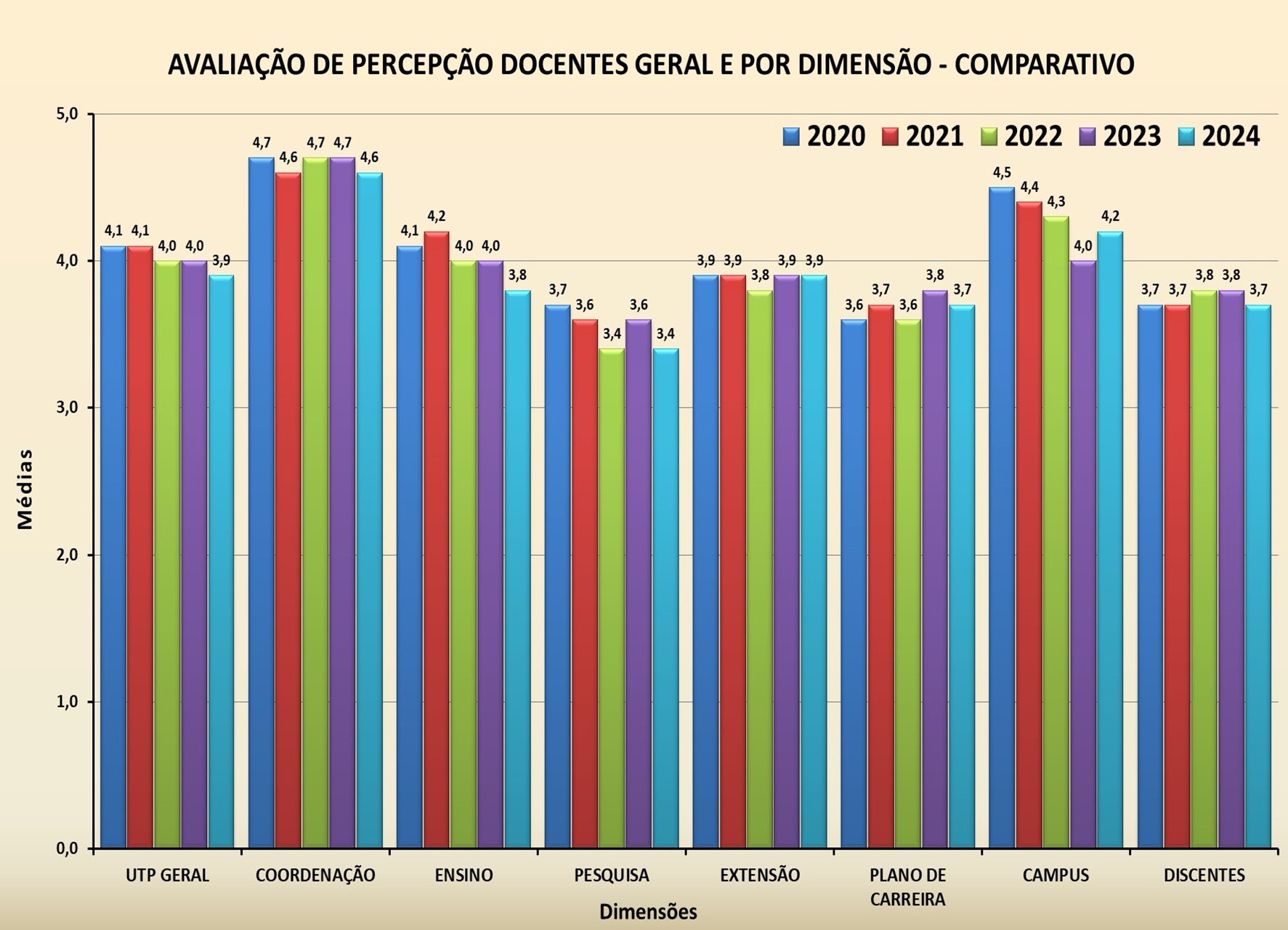 Docentes por Dimensão