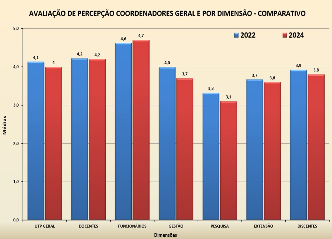 Docentes por Dimensão