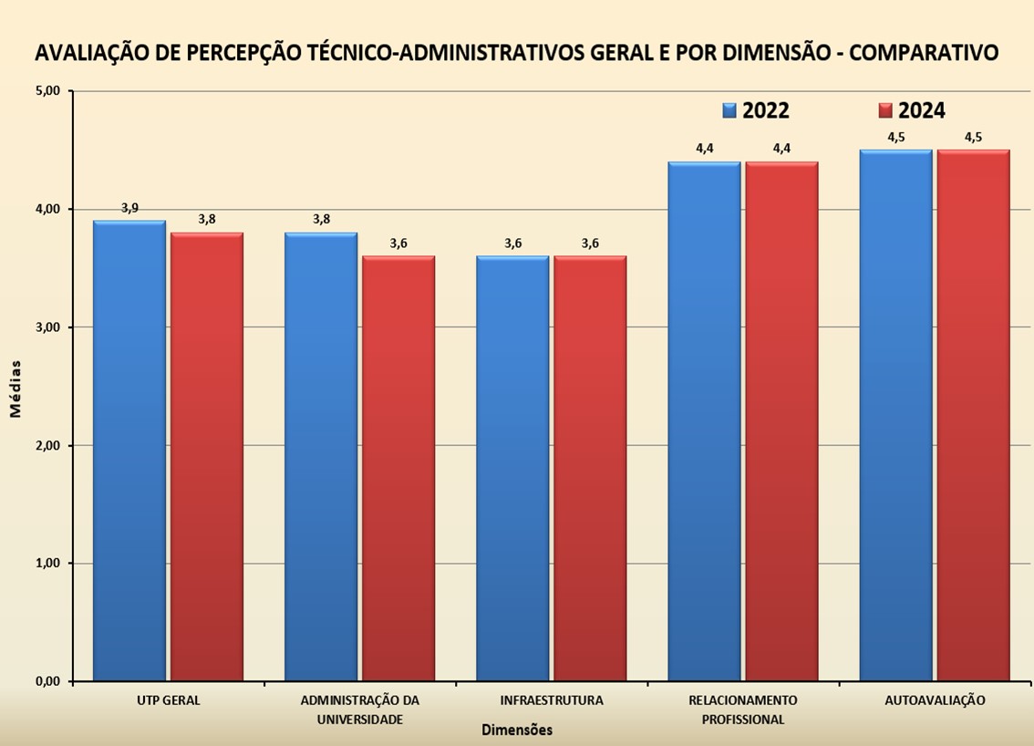 Docentes por Dimensão